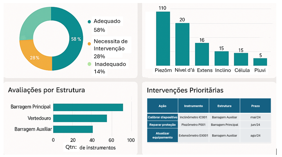 Figura 3 – Dashboard Técnico para Avaliação da Instrumentação
