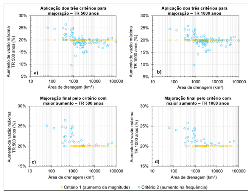 Figura 7 – Aumento de vazões máximas de TR 500 (a) e 1000 anos (b) segundo os três critérios recomendados por Paiva et al. (2024); Indicação da majoração final obtida pelo critério com maior aumento para TR 500 anos (c) e TR 1000 anos (d).