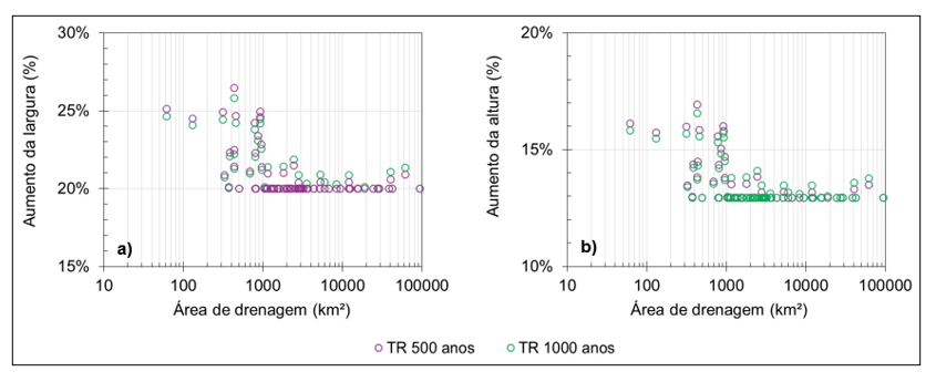 Figura 8 – Aumento da largura (a) ou altura (b) dos vertedores de superfície necessário para adaptação às mudanças climáticas, segundo os critérios recomendados por Paiva et al. (2024).