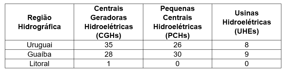 Tabela 1 - Distribuição dos aproveitamentos hidrelétricos em operação no RS.